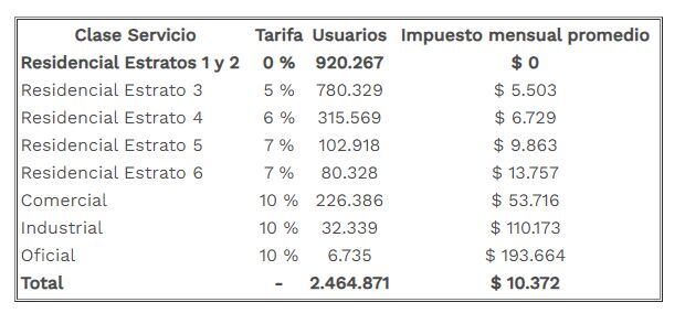 Así se cobraría la tarifa por el impuesto al alumbrado público en Bogotá.