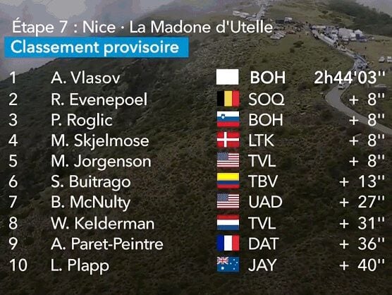 Tabla de posiciones de la etapa 7 de la Paris Niza.