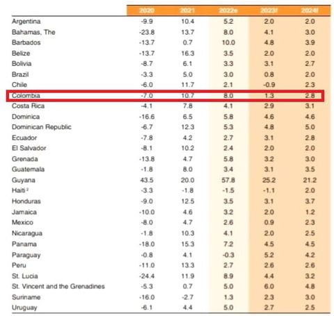 Previsiones del crecimiento del PIB para los países de América Latina y el Caribe en 2023, según informe del Banco Mundial.