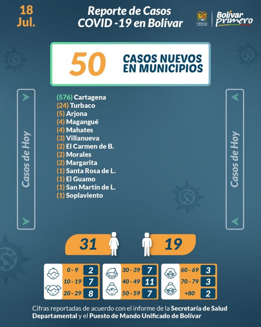 Casos de coronavirus en Cartagena