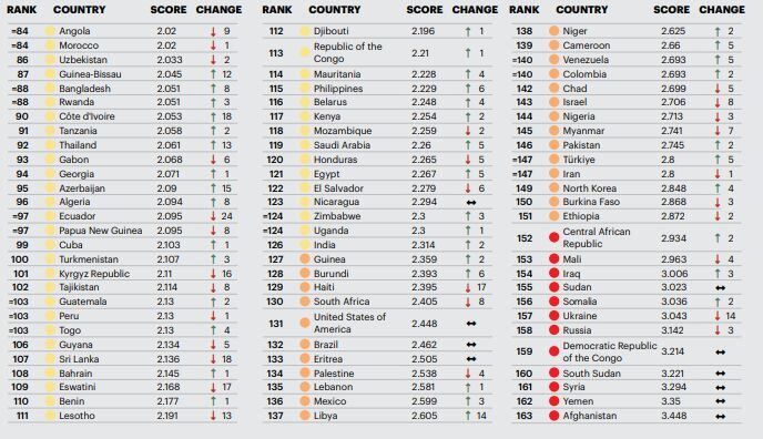 El ranking ubica a Colombia en el puesto número 140 de 163