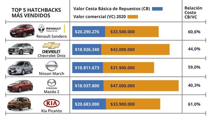 Análisis de Cesvi sobre la relación entre costo de vehículos hatchback y su valor comercial.