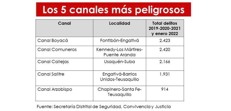 Lista la norma para priorizar intervención de canales de Bogotá, que hoy son monumentos al cemento, foco de inseguridad y botaderos de basura.