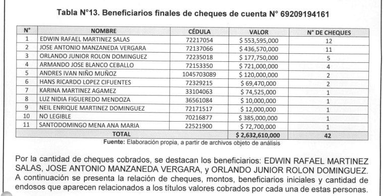 Informe de cheques girados desde la cuenta de Julio Gerlein ,que fueron cobrados por José Antonio Manzaneda, papá de los hijos de Aida Merlano.