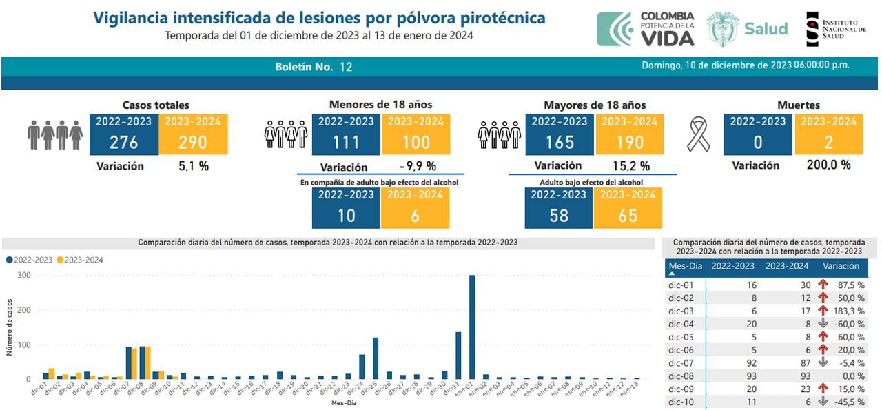 Boletín 12 del INS sobre las cifras de quemados con pólvora en Colombia durante diciembre de 2023.