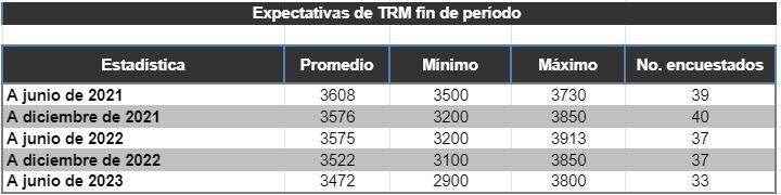 Proyecciones TRM