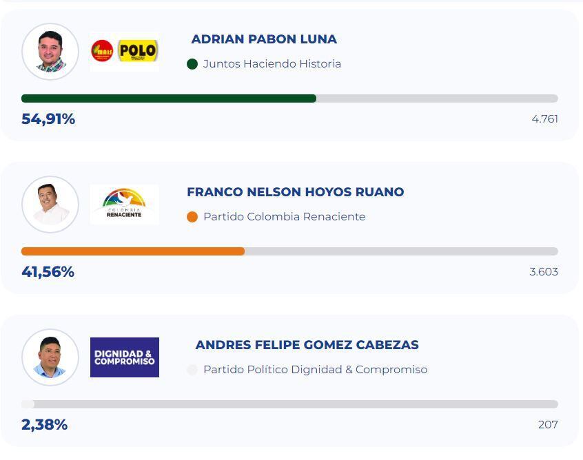 Resultados elecciones Alcaldía de Almaguer, Cauca.