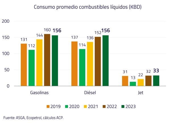 Consumo de combustibles líquidos en 2023, según ACP.