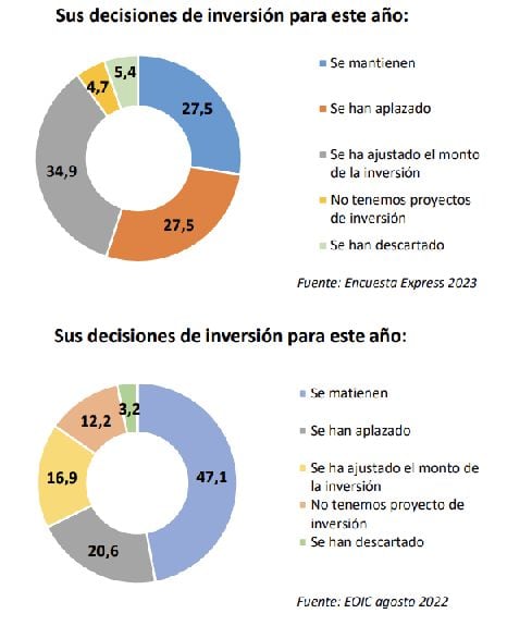 La encuesta de la Andi muestra que el clima de inversión en el país no pasa por su mejor momento, esto al comparar los datos arrojados en la medición arrojada en febrero de este año (arriba), con la realizada en agosto del año pasado (abajo).