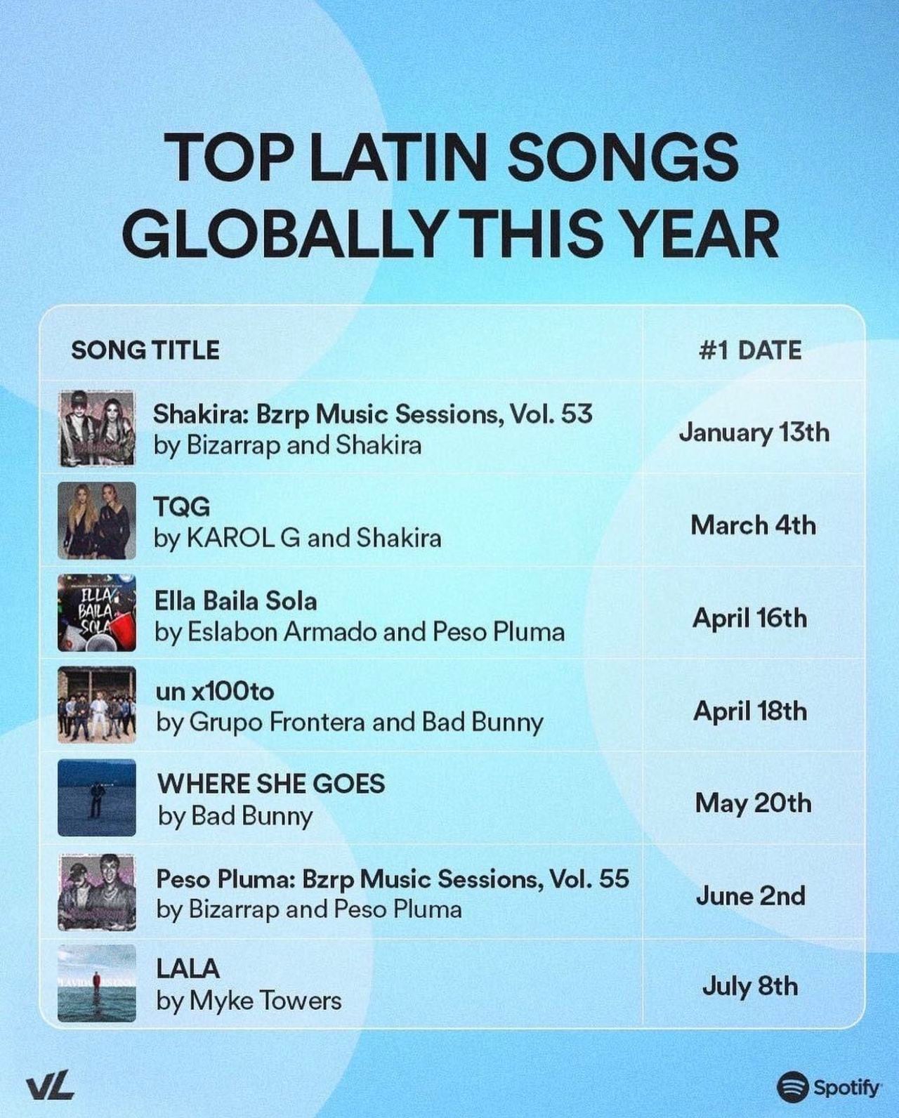 Shakira, la artista latina más escuchada en Spotify.