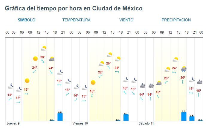 Meteored realizó un gráfico sobre el clima en Ciudad de México en las próximas horas.
