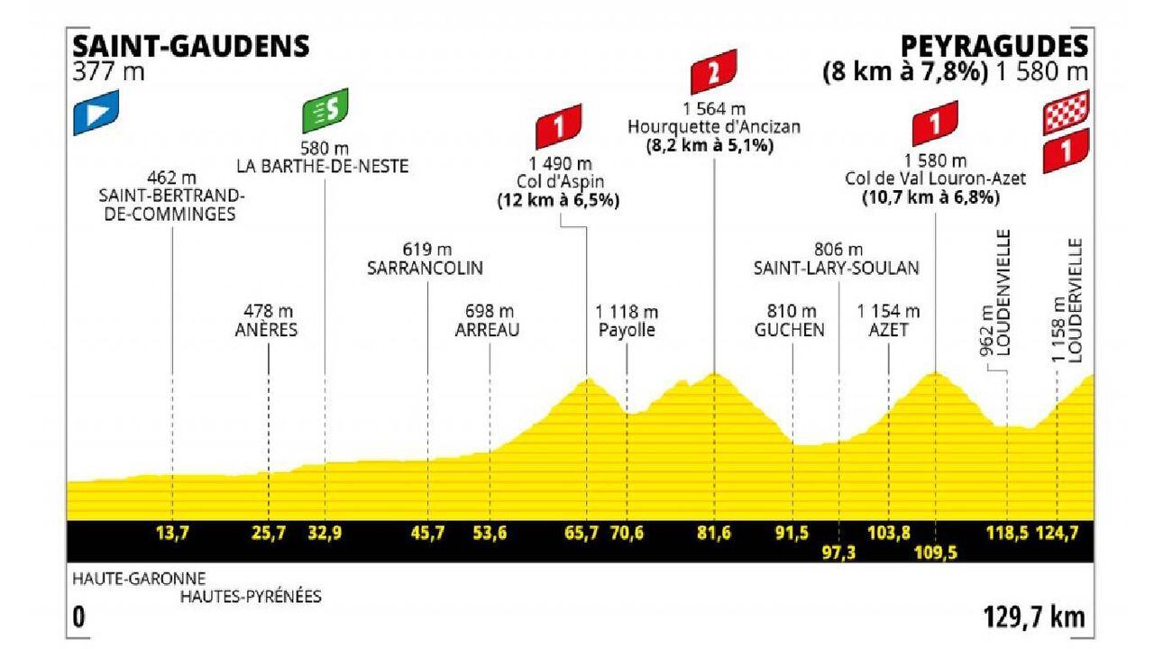 La etapa 17 del Tour de Francia se corre sobre 129.7 kilómetros con final en ascenso. Foto: www.letour.fr.