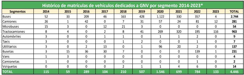 Estos son los tipos de vehículos a gas natural que más se venden en Colombia, esto según datos reportados por Fenalco y Naturgas, y que están relacionados con los últimos nueve años.
