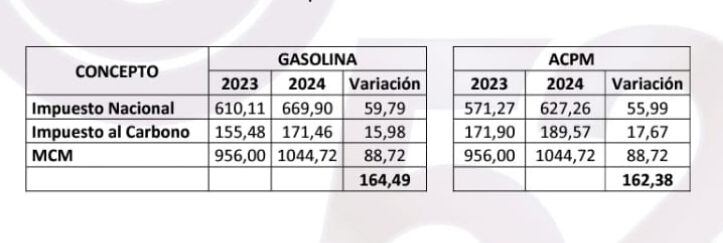 Fendipetrol aseguró que la gasolina y el ACPM aumentarán en febrero.