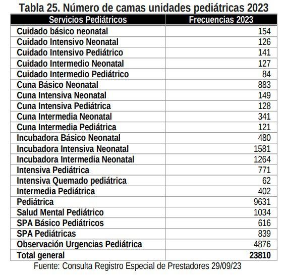 Camas pediátricas en los servicios médicos de Colombia.