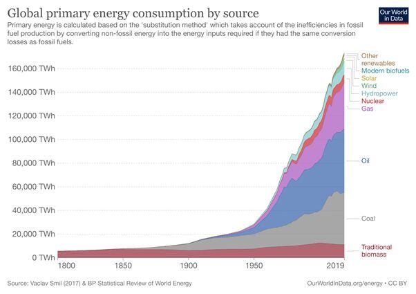 Consumo energético por fuente de energía. Fuente: Our World In Data.