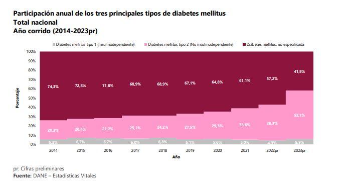 Muertes por los tres tipos de diabetes en Colombia