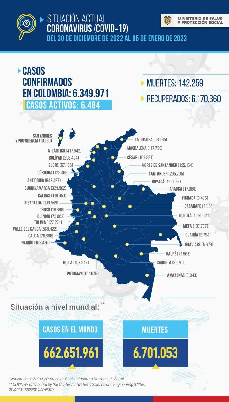 Panorama de contagios en Colombia.