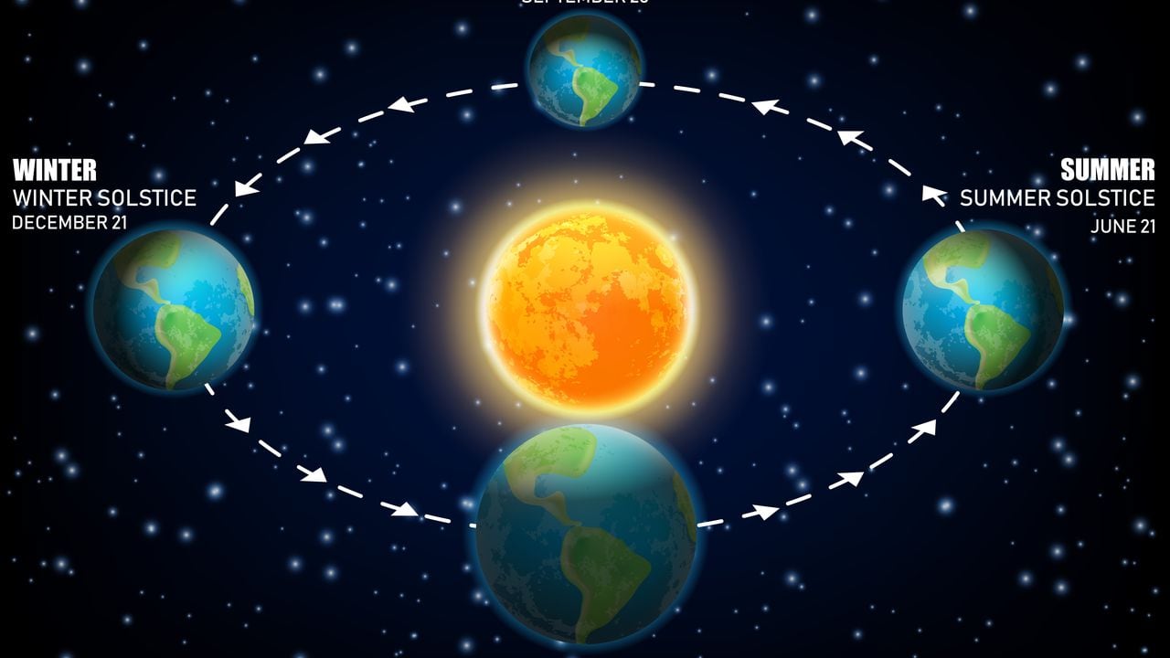 Diagrama del movimiento de rotación de la tierra que define los solsticios