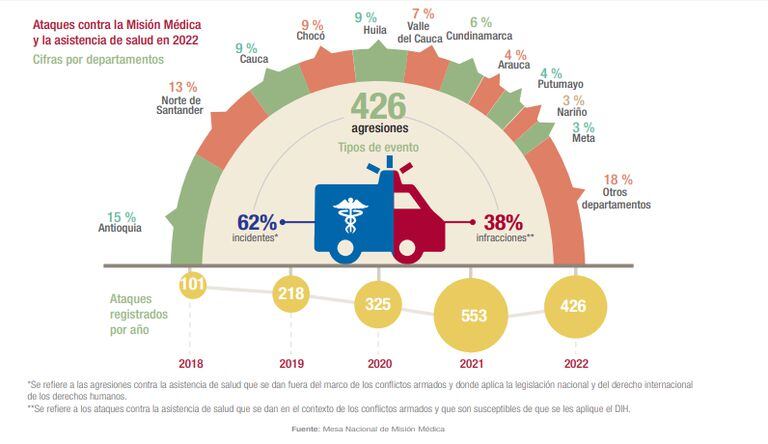 Ataques contra los equipos de salud en las regiones en 2022.