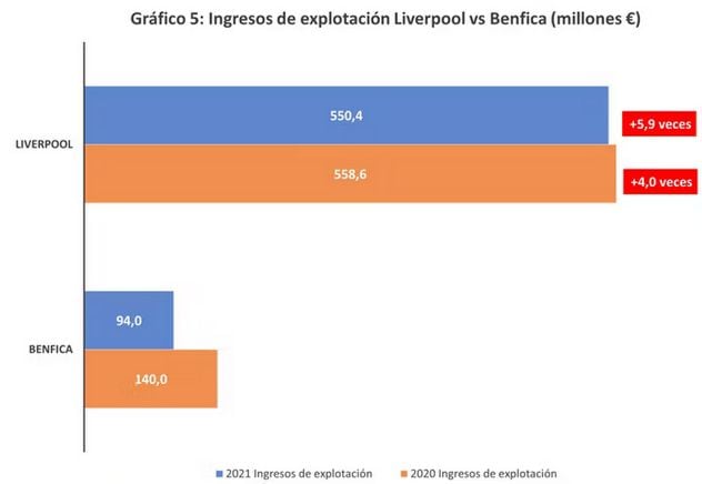 Ingresos de explotación Liverpool vs Benfica (millones de €)