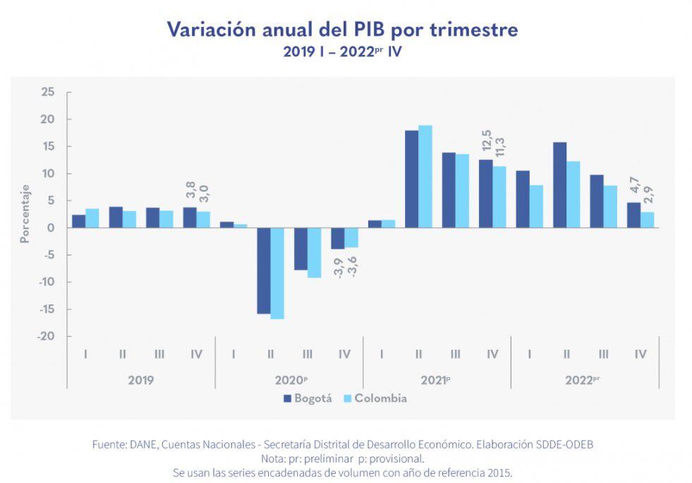 En esta gráfica se aprecia la expansión que tuvo el PIB de Bogotá en el último trimestre del 2022, siendo superior al nacional.