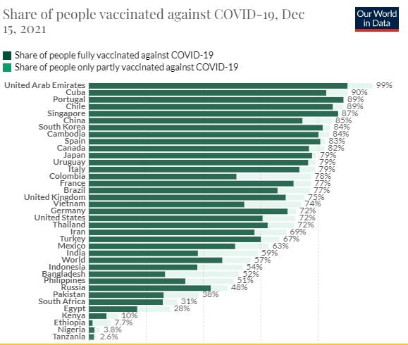 Gráfico vacunación mundial OWD 15-12-2021