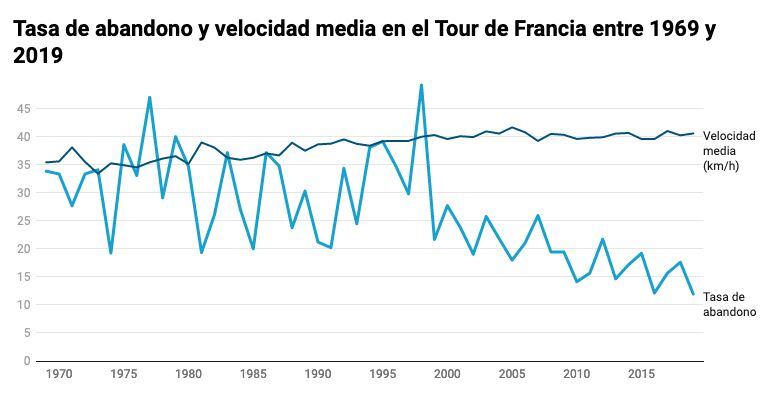 Tasa de abandono y velocidad media en el Tour de Francia entre 1969 y 2019