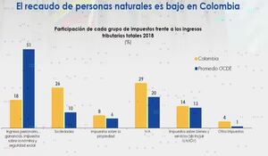En Colombia, el recaudo proviene de las personas jurídicas en su mayoría, algo que es parte de un esquema equivocado.