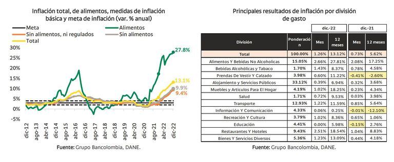 Inflación Investigaciones Bancolombia - diciembre 2022