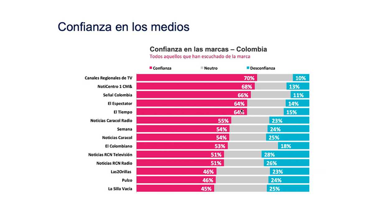 Los informativos que más generan credibilidad en Colombia son los noticieros regionales, incluido Citytv, seguido por Noticentro 1 CM& y Señal Colombia.