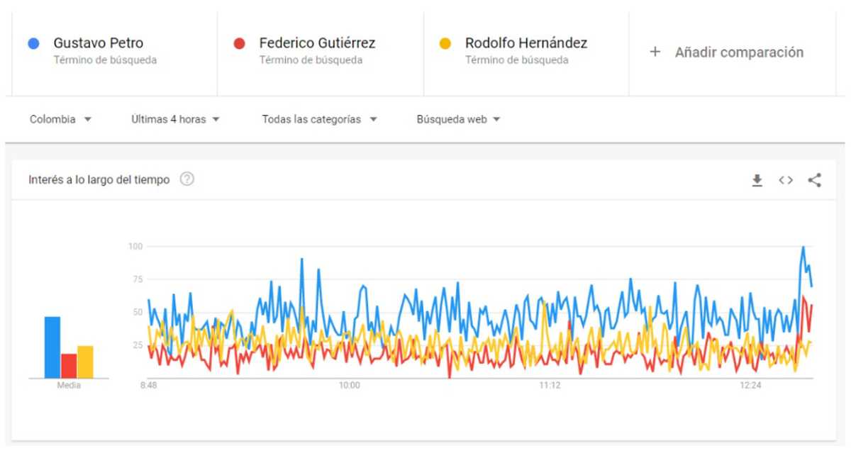 Búsquedas en Google de Gustavo Petro, Federico Gutiérrez y Rodolfo Hernández