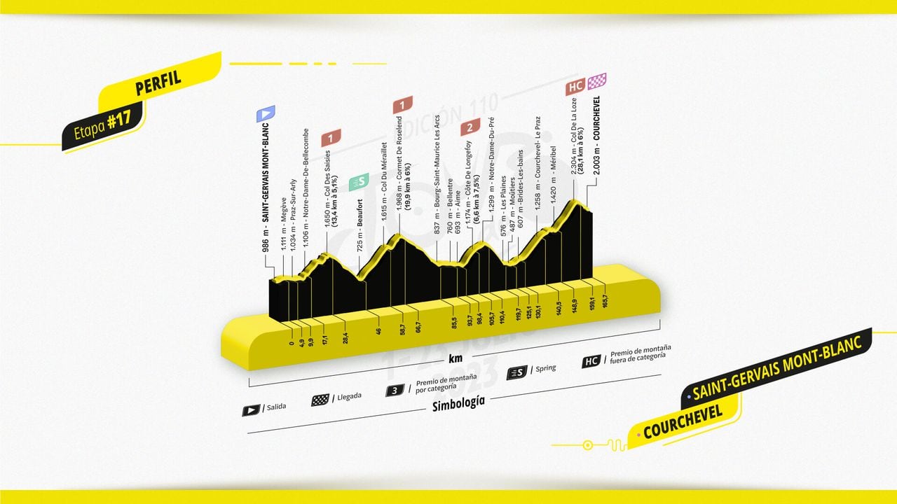 Perfil Etapa 17 - Tour de Francia.