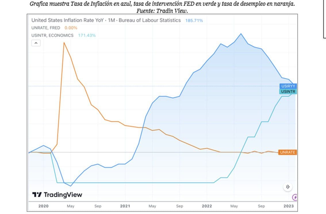 Grafica muestra Tasa de Inflación en azul, tasa de intervención FED en verde y tasa de desempleo en naranja.

Fuente: Tradin View.