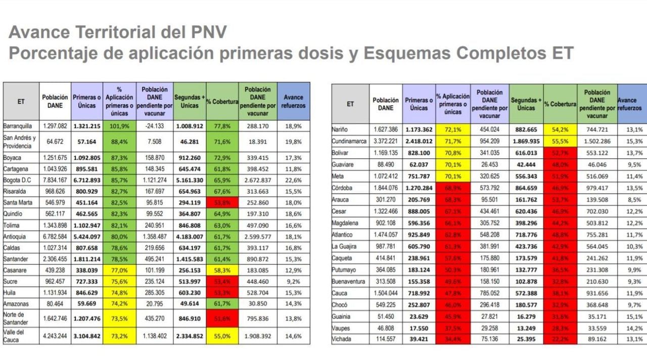 Barranquilla, San Andrés y Providencia, Boyacá, Cartagena y Bogotá encabezan la lista de vacunación contra la covid-19 en el país.