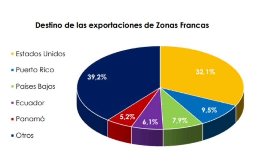 Grafico 1 Países donde se dirigieron las exportaciones desde las zonas francas.