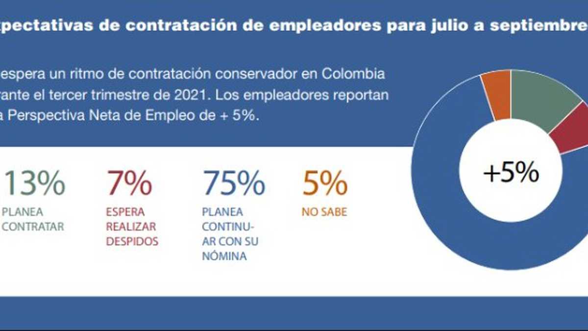 Expectativas laborales en Colombia.