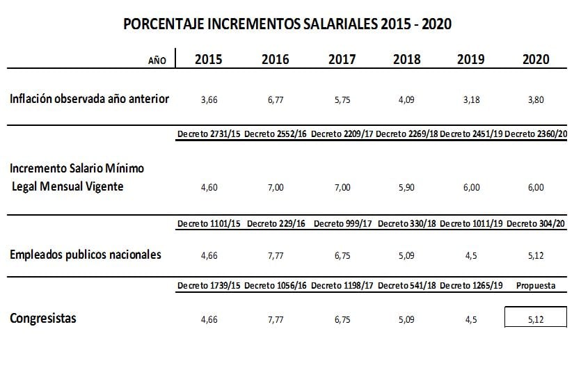 Aumentos salariales 2015-2020
