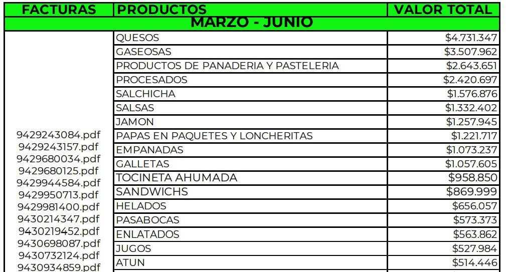 Esta es parte de la lista de mercado del presidente Gustavo Petro y la vicepresidenta Francia Márquez revelada por el senador Jota Pe Hernández.