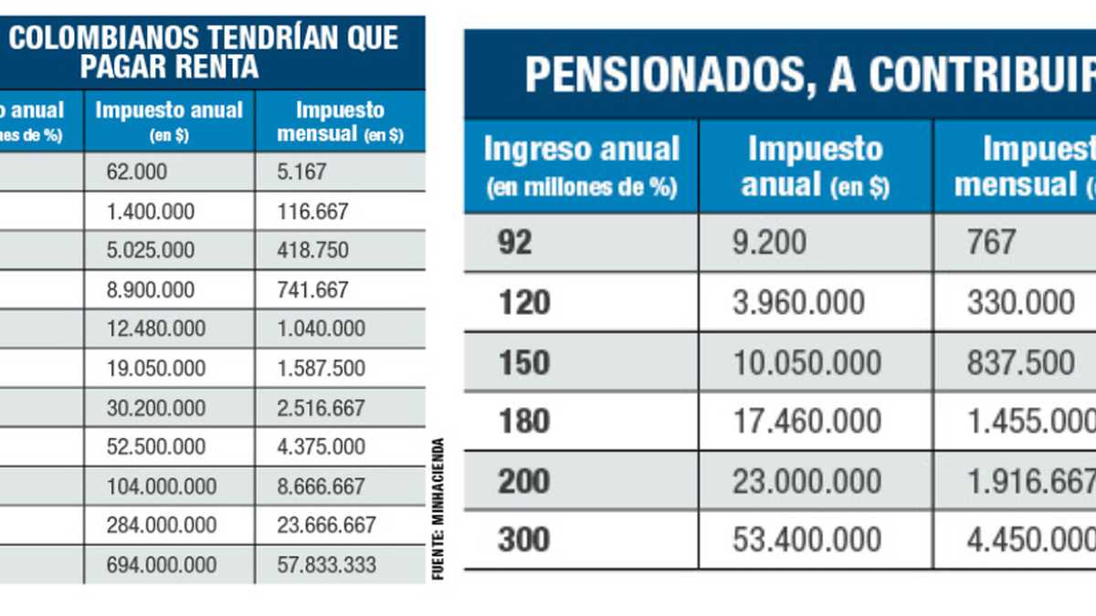 Estos son los cálculos del Gobierno de cuáles personas pagarían impuesto de renta, tanto por ingresos laborales como pensionales.