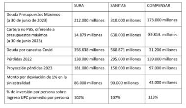 Estos son los balances presentados por Compensar, Sanitas y Sura.