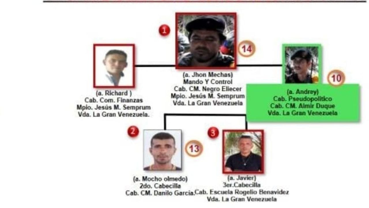 Así esta conformado el frente 33 de las disidencias de las Farc, señalado de los atentados contra el presidente Duque y la BR30 en Cúcuta.