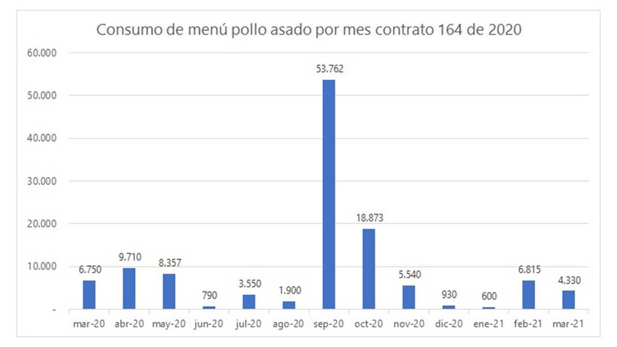 En esta gráfica se observa el incremento en el gasto dentro del contrato de alimentación para los miembros de la fuerza pública por parte de la administración de Bogotá en 2020.