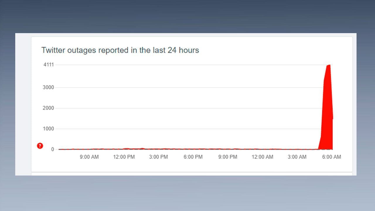 Según Downdetector, Twitter experimentó una caída en su servicio el 1 de marzo a las 5 am.