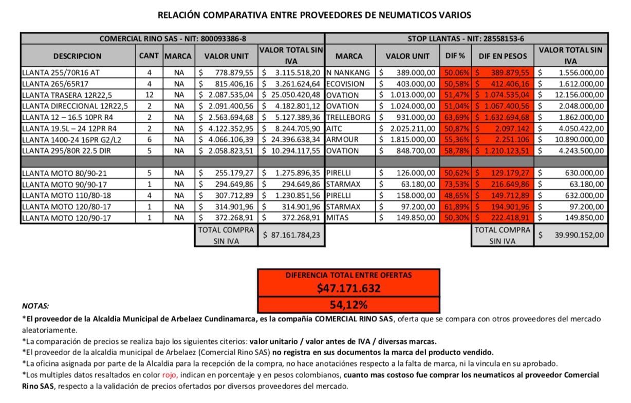 Comparación de precios entre la empresas Stop Llantas y Rino S.A.S.
