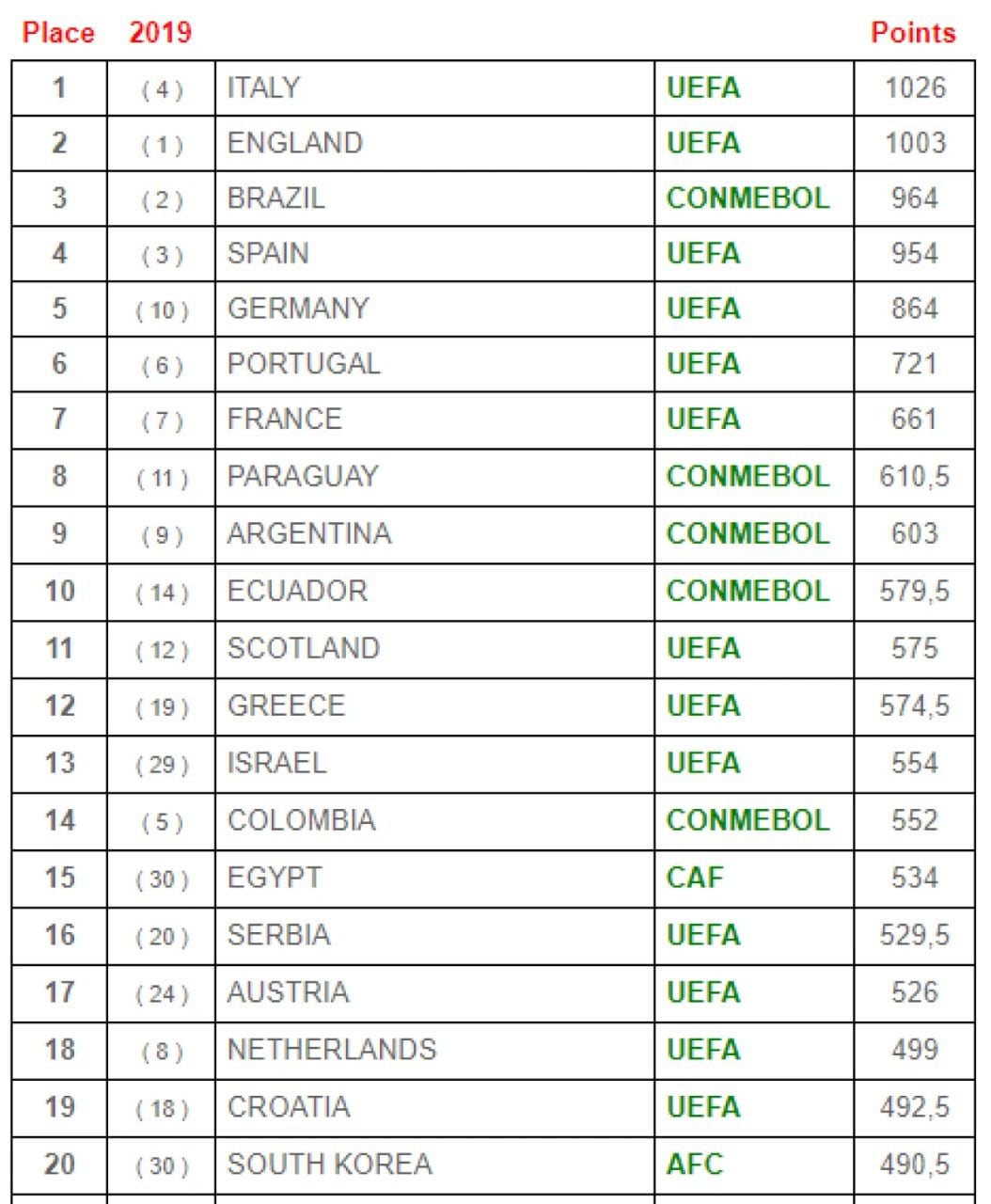 Ranking mejores ligas 2021 IFFHS (La Federación Internacional de Historia y Estadística de Fútbol)