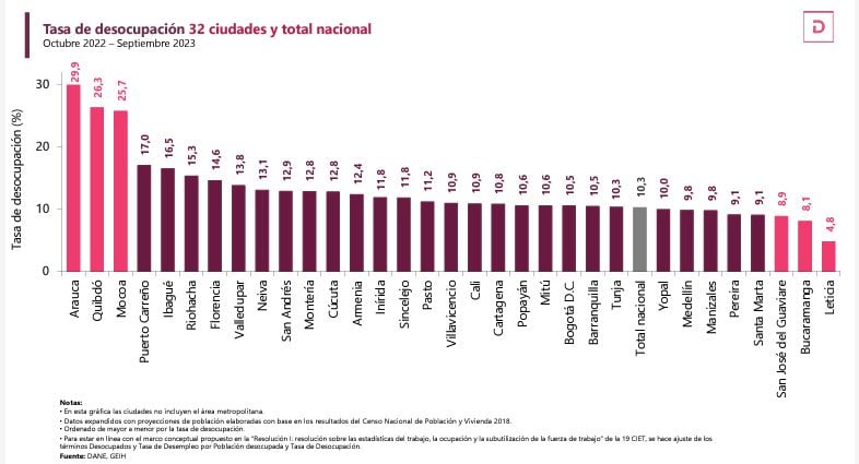 Estas son las ciudades con más desempleo al corte de septiembre del 2023 en Colombia. Tomado de Dane.