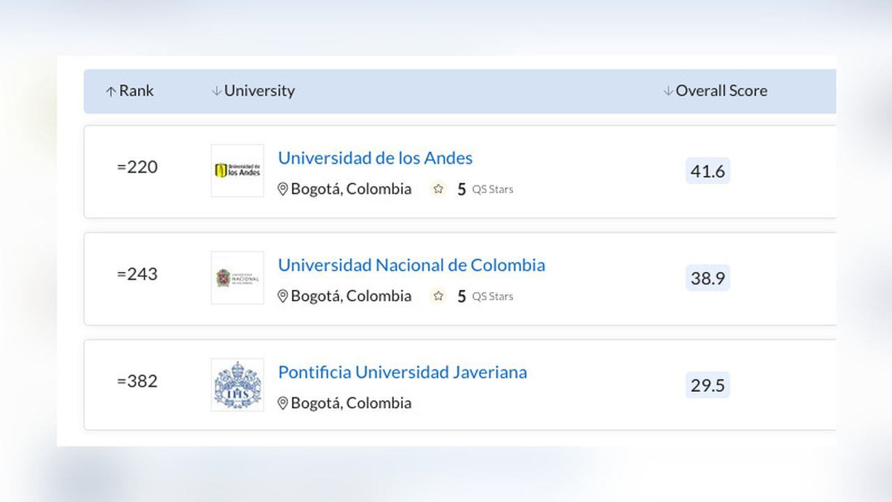 Las tres mejores universidades de Colombia, según la medición del Ranking QS 2023, de la firma inglesa Quacquarelli Symonds