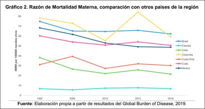 Gráfica sobre mortalidad materna publicada por el Ministerio de Salud y Protección Social.