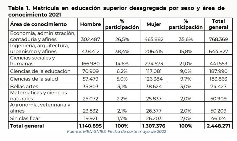 Informe sobre las carreras más y menos elegidas por las mujeres en Colombia, según el ministerio de Educación.